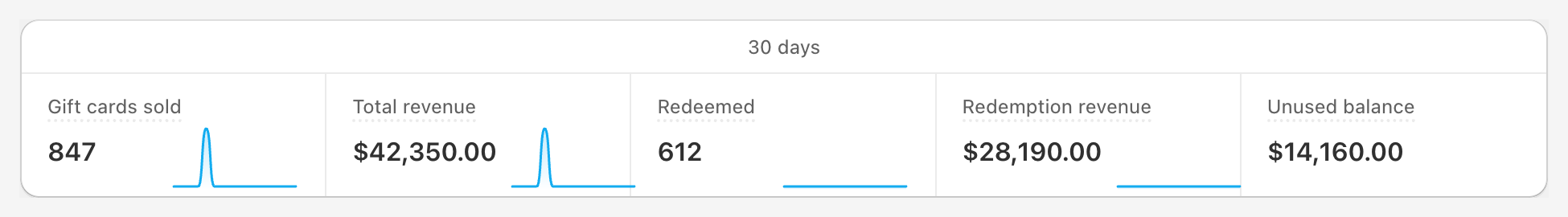 Key metrics statistics